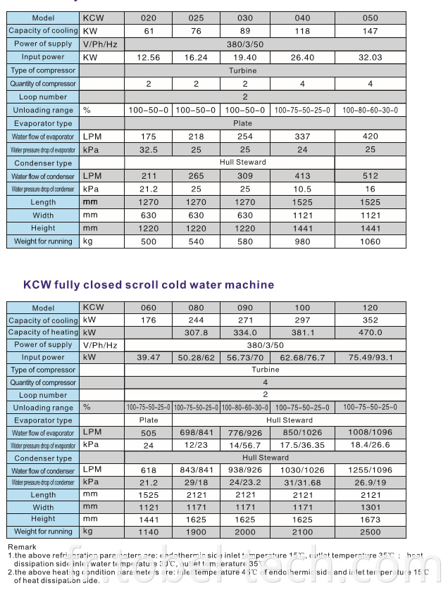 Refroidisseur Scroll KCW entièrement fermé